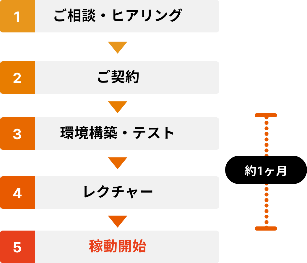 1ご相談→2ご契約→3環境構築・テスト→4レクチャー→5稼働開始(3から4まで約1ヶ月)